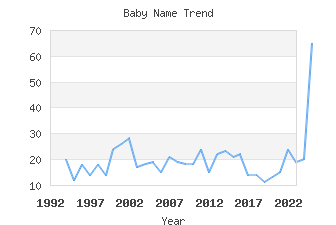 Baby Name Popularity