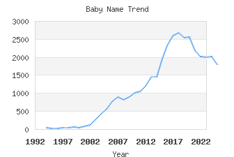 Baby Name Popularity