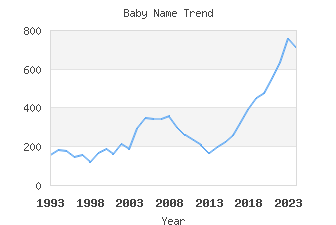 Baby Name Popularity