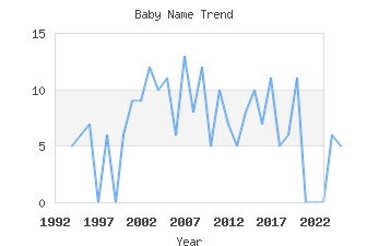 Baby Name Popularity