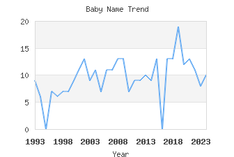 Baby Name Popularity