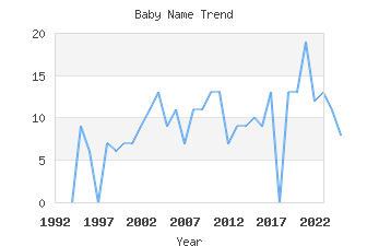 Baby Name Popularity