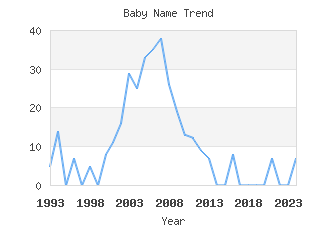 Baby Name Popularity