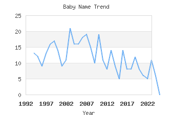 Baby Name Popularity