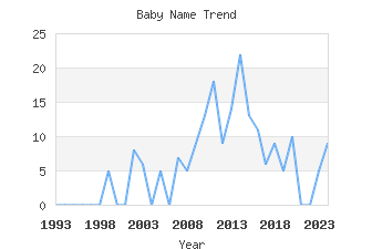 Baby Name Popularity