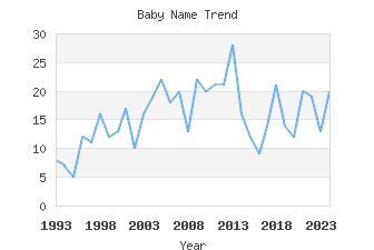 Baby Name Popularity