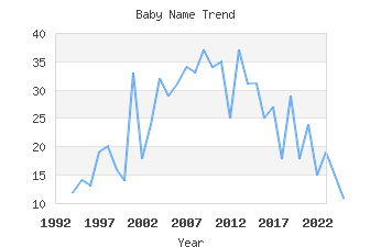 Baby Name Popularity