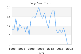 Baby Name Popularity