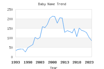 Baby Name Popularity
