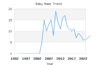 Baby Name Popularity