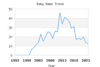 Baby Name Popularity