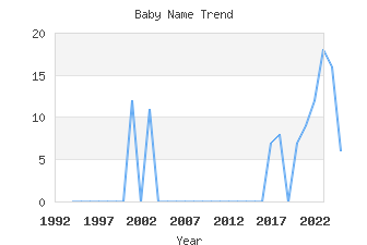 Baby Name Popularity