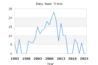 Baby Name Popularity