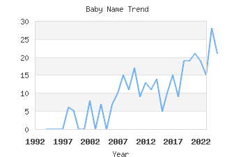 Baby Name Popularity