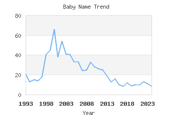 Baby Name Popularity