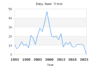 Baby Name Popularity