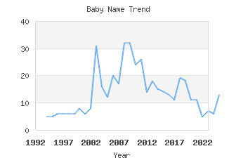 Baby Name Popularity