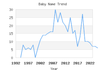 Baby Name Popularity