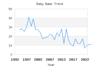 Baby Name Popularity