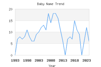 Baby Name Popularity