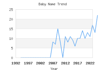 Baby Name Popularity