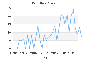 Baby Name Popularity
