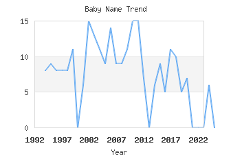 Baby Name Popularity