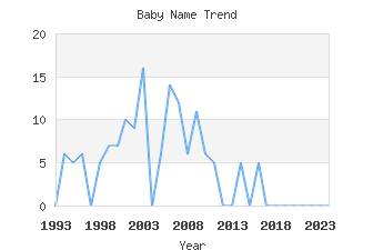 Baby Name Popularity