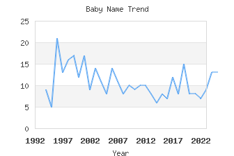 Baby Name Popularity