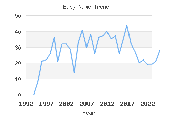 Baby Name Popularity