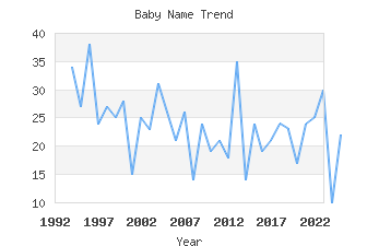 Baby Name Popularity