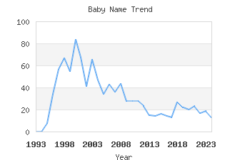 Baby Name Popularity