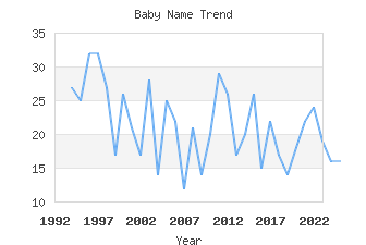 Baby Name Popularity