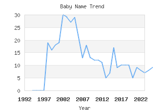 Baby Name Popularity