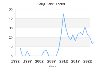 Baby Name Popularity