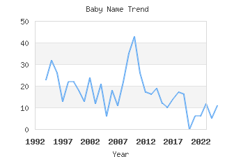 Baby Name Popularity