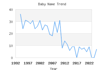 Baby Name Popularity