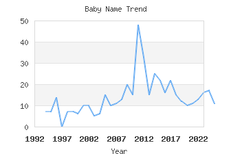 Baby Name Popularity