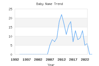 Baby Name Popularity