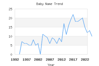 Baby Name Popularity