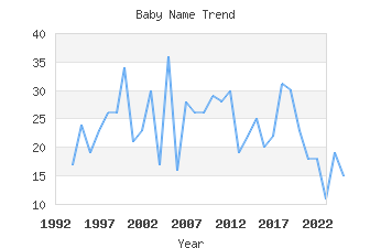 Baby Name Popularity