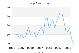 Baby Name Popularity