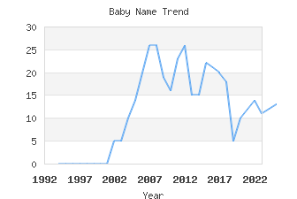 Baby Name Popularity