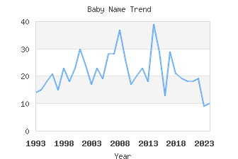 Baby Name Popularity