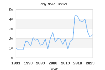 Baby Name Popularity