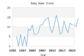 Baby Name Popularity