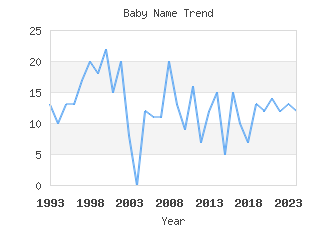 Baby Name Popularity