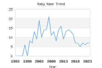 Baby Name Popularity