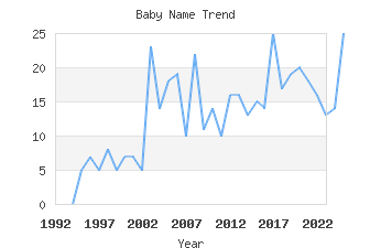 Baby Name Popularity