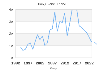 Baby Name Popularity